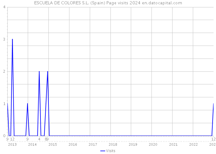 ESCUELA DE COLORES S.L. (Spain) Page visits 2024 