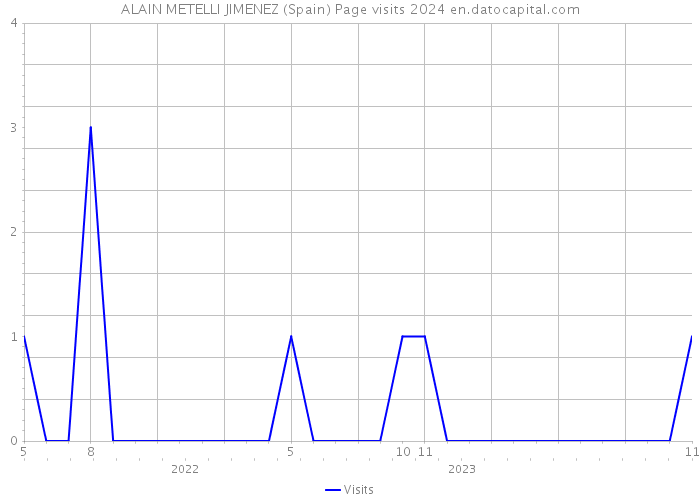 ALAIN METELLI JIMENEZ (Spain) Page visits 2024 