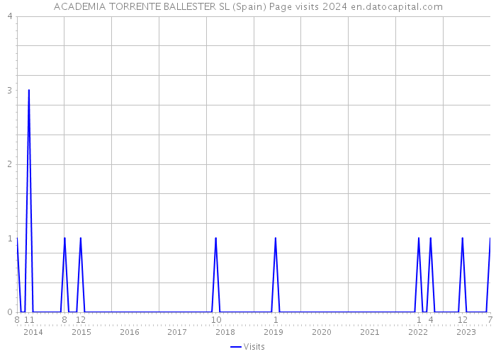 ACADEMIA TORRENTE BALLESTER SL (Spain) Page visits 2024 