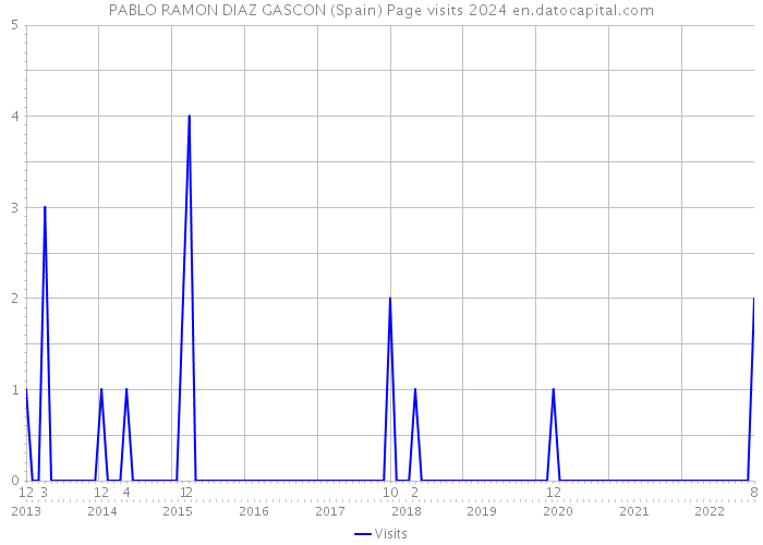 PABLO RAMON DIAZ GASCON (Spain) Page visits 2024 