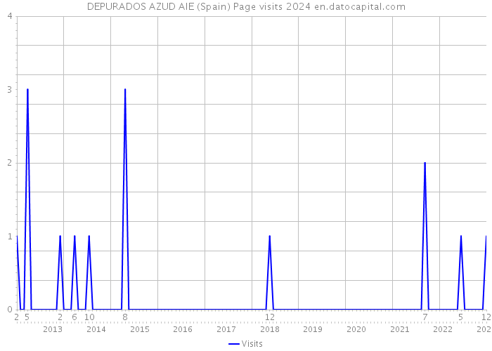 DEPURADOS AZUD AIE (Spain) Page visits 2024 