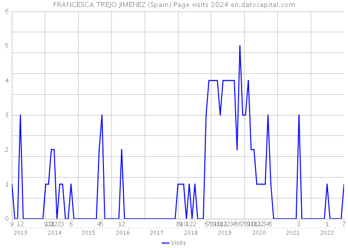 FRANCESCA TREJO JIMENEZ (Spain) Page visits 2024 