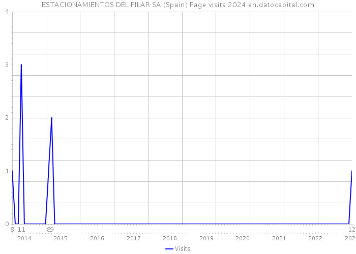 ESTACIONAMIENTOS DEL PILAR SA (Spain) Page visits 2024 