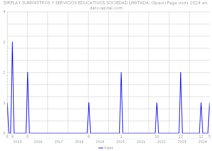 DIRPLAY SUMINISTROS Y SERVICIOS EDUCATIVOS SOCIEDAD LIMITADA. (Spain) Page visits 2024 