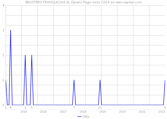 BRUSTERS FRANQUICIAS SL (Spain) Page visits 2024 