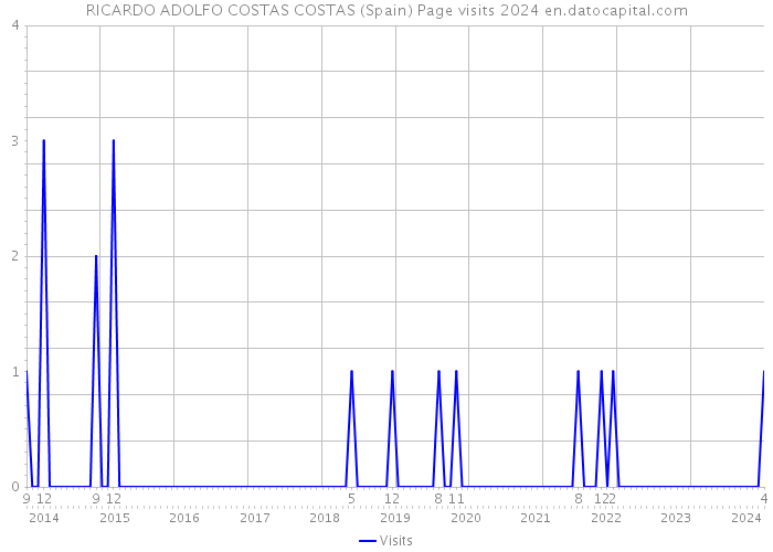 RICARDO ADOLFO COSTAS COSTAS (Spain) Page visits 2024 