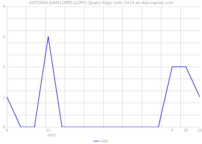 ANTONIO JUAN LOPEZ LLOPIS (Spain) Page visits 2024 