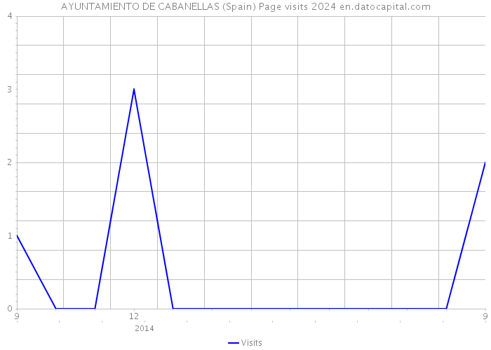 AYUNTAMIENTO DE CABANELLAS (Spain) Page visits 2024 