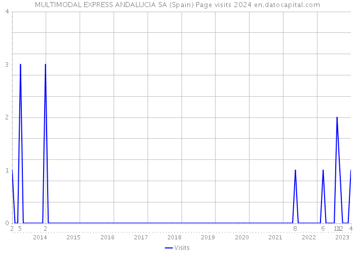 MULTIMODAL EXPRESS ANDALUCIA SA (Spain) Page visits 2024 
