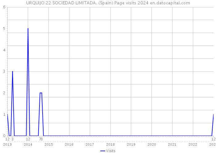 URQUIJO 22 SOCIEDAD LIMITADA. (Spain) Page visits 2024 