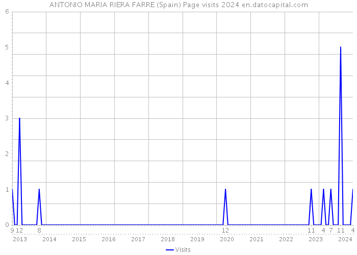 ANTONIO MARIA RIERA FARRE (Spain) Page visits 2024 