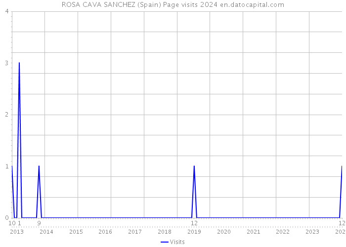 ROSA CAVA SANCHEZ (Spain) Page visits 2024 