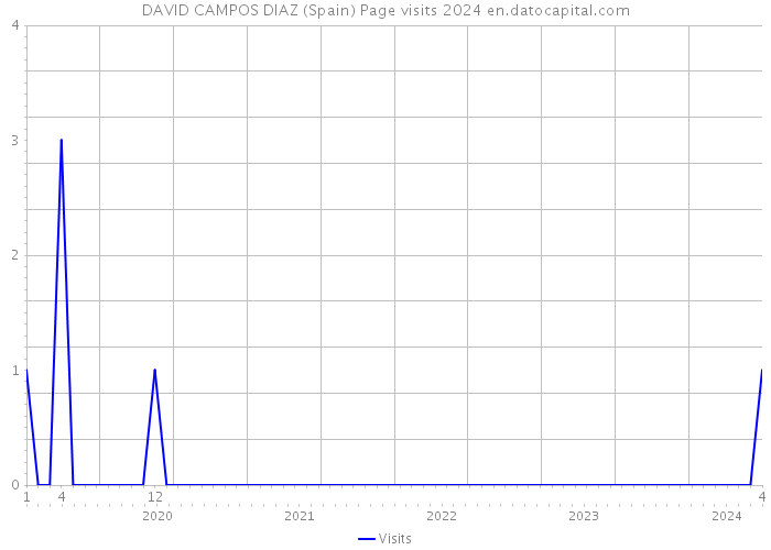 DAVID CAMPOS DIAZ (Spain) Page visits 2024 