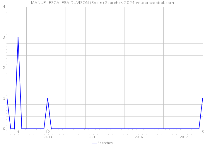 MANUEL ESCALERA DUVISON (Spain) Searches 2024 