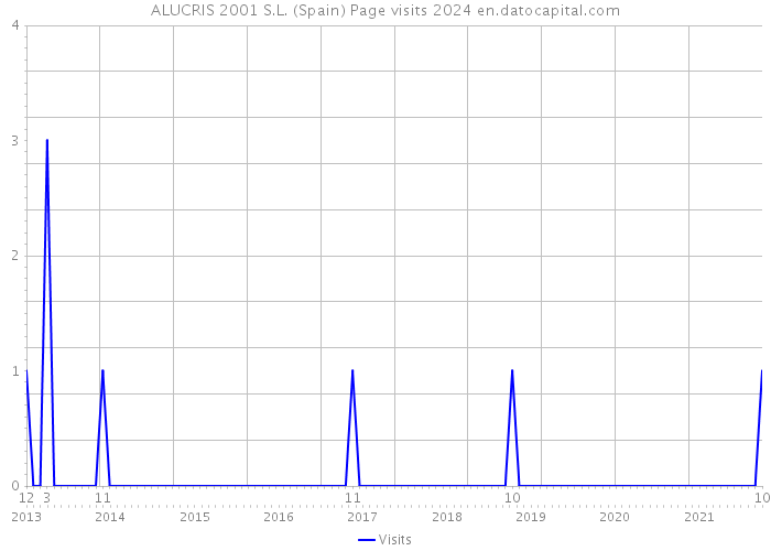 ALUCRIS 2001 S.L. (Spain) Page visits 2024 