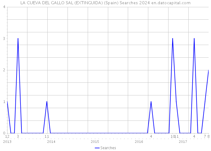 LA CUEVA DEL GALLO SAL (EXTINGUIDA) (Spain) Searches 2024 