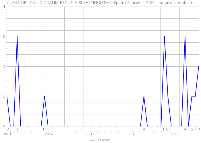 CUEVA DEL GALLO GRANJA ESCUELA SL (EXTINGUIDA) (Spain) Searches 2024 