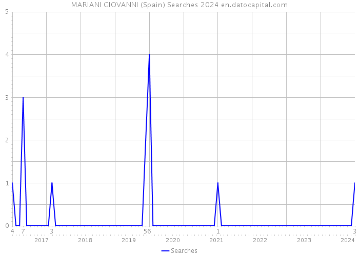 MARIANI GIOVANNI (Spain) Searches 2024 