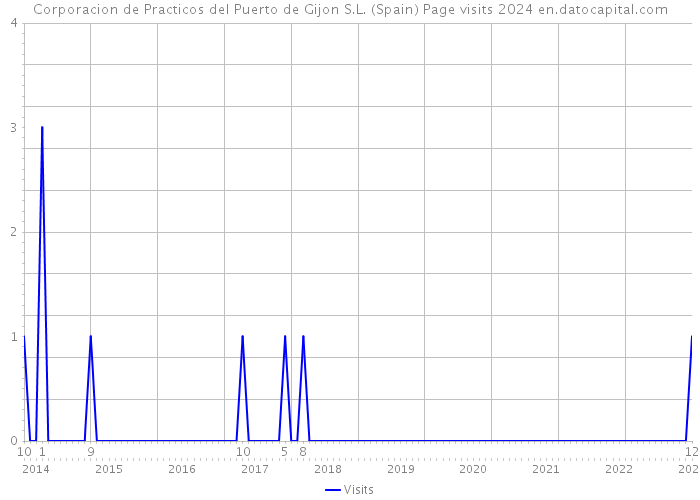 Corporacion de Practicos del Puerto de Gijon S.L. (Spain) Page visits 2024 