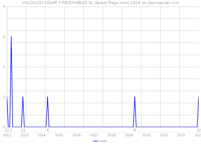 VALGALON SOLAR Y RENOVABLES SL (Spain) Page visits 2024 