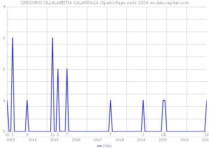 GREGORIO VILLALABEITIA GALARRAGA (Spain) Page visits 2024 