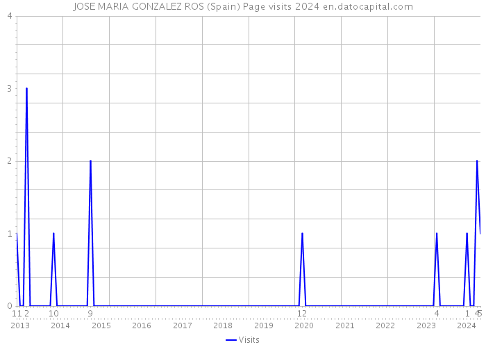 JOSE MARIA GONZALEZ ROS (Spain) Page visits 2024 