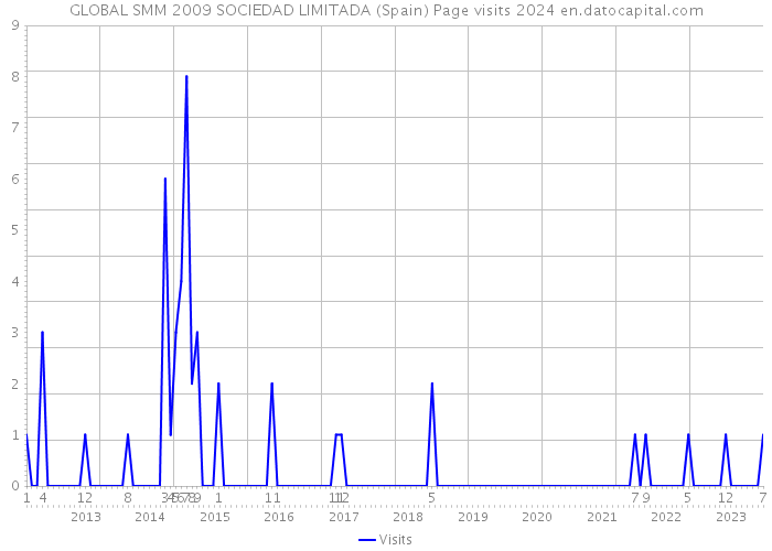 GLOBAL SMM 2009 SOCIEDAD LIMITADA (Spain) Page visits 2024 