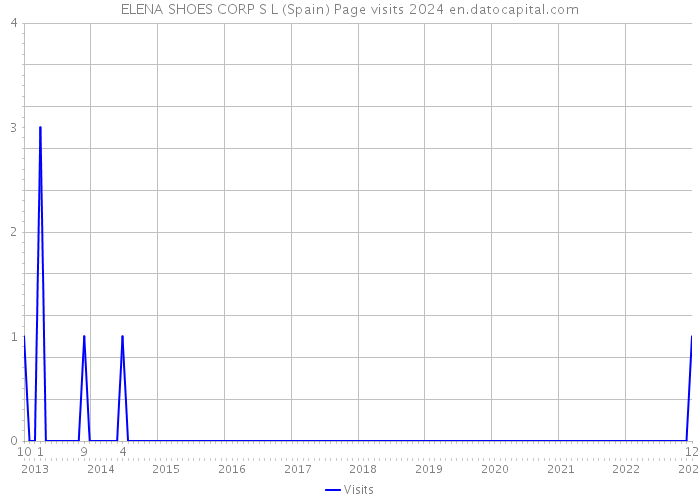 ELENA SHOES CORP S L (Spain) Page visits 2024 