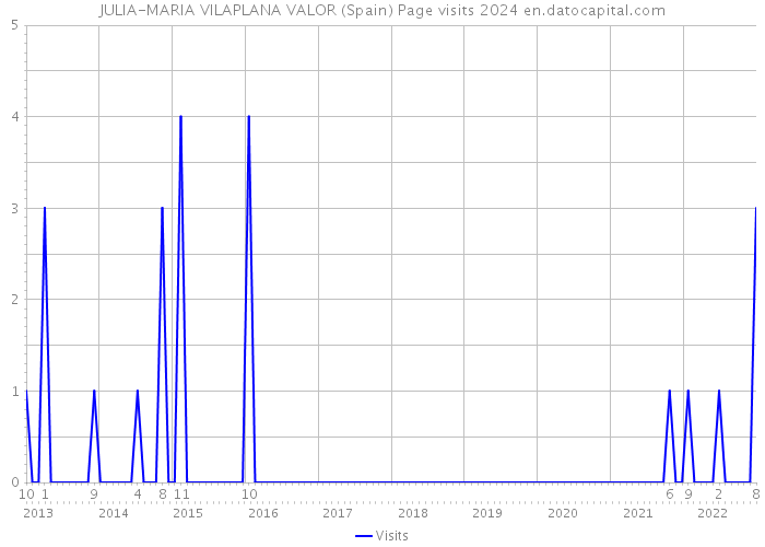 JULIA-MARIA VILAPLANA VALOR (Spain) Page visits 2024 