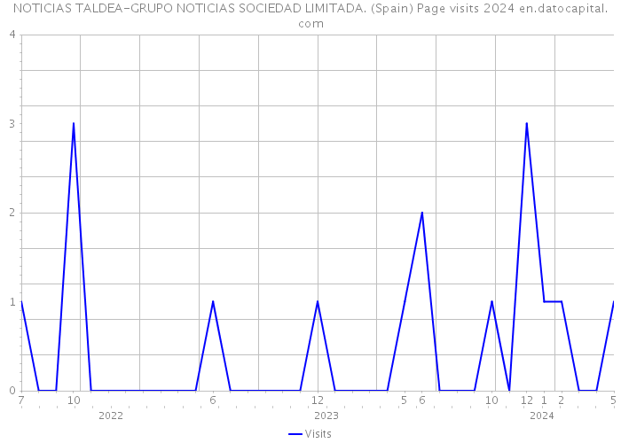 NOTICIAS TALDEA-GRUPO NOTICIAS SOCIEDAD LIMITADA. (Spain) Page visits 2024 
