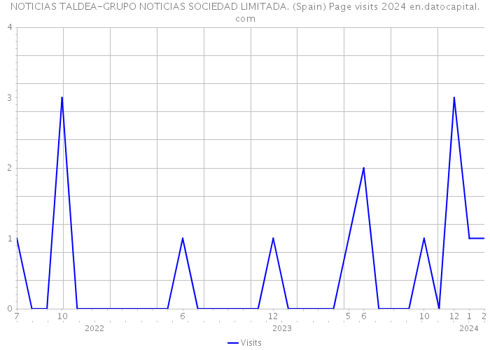 NOTICIAS TALDEA-GRUPO NOTICIAS SOCIEDAD LIMITADA. (Spain) Page visits 2024 