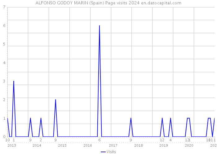 ALFONSO GODOY MARIN (Spain) Page visits 2024 