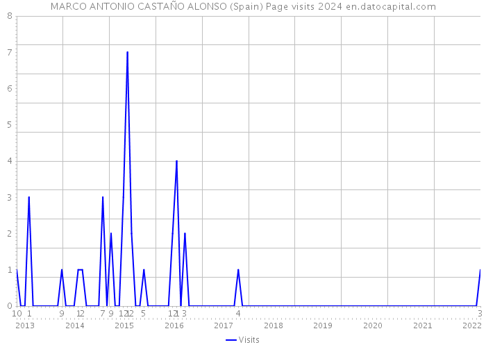 MARCO ANTONIO CASTAÑO ALONSO (Spain) Page visits 2024 