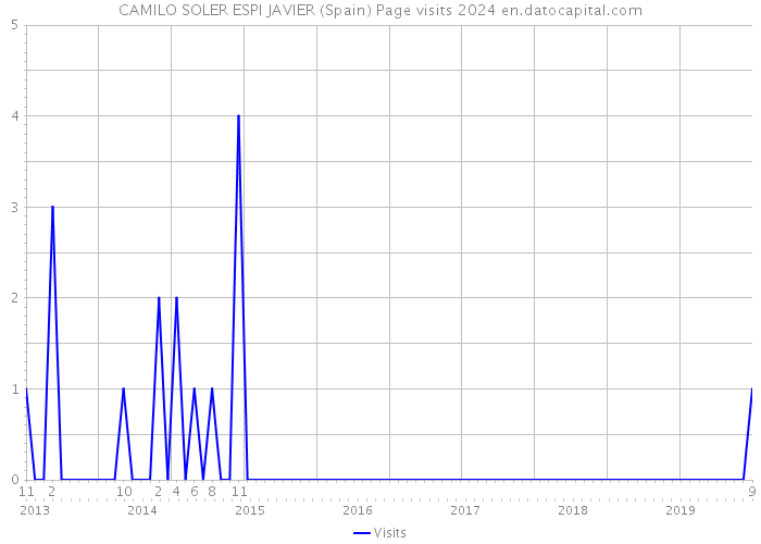 CAMILO SOLER ESPI JAVIER (Spain) Page visits 2024 