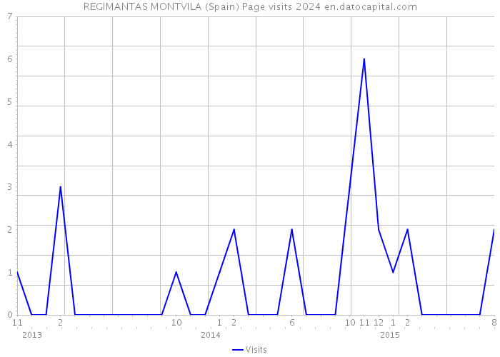 REGIMANTAS MONTVILA (Spain) Page visits 2024 