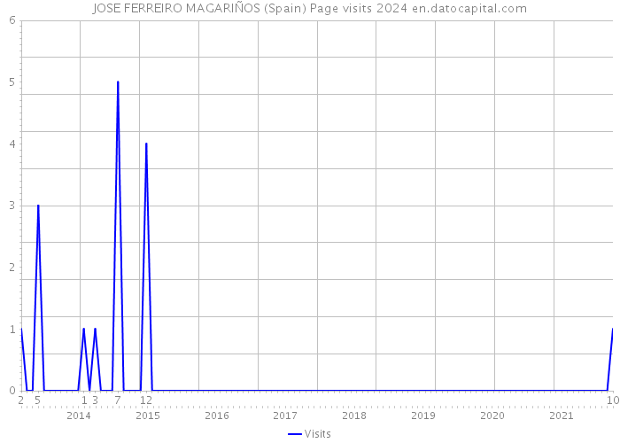 JOSE FERREIRO MAGARIÑOS (Spain) Page visits 2024 