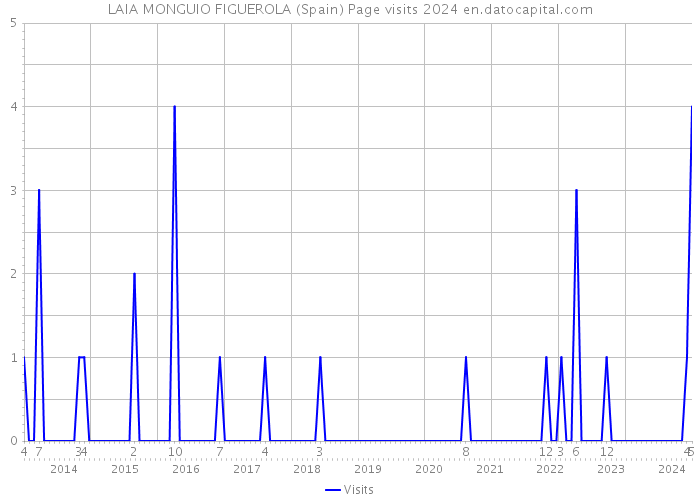 LAIA MONGUIO FIGUEROLA (Spain) Page visits 2024 