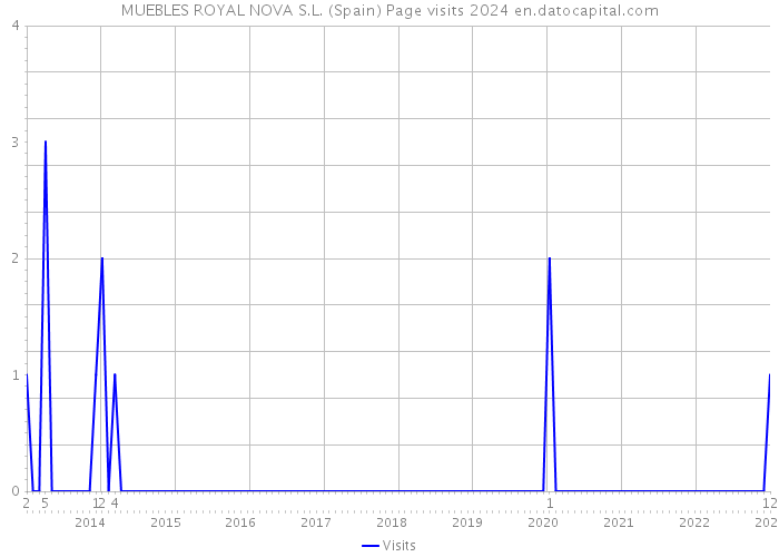 MUEBLES ROYAL NOVA S.L. (Spain) Page visits 2024 