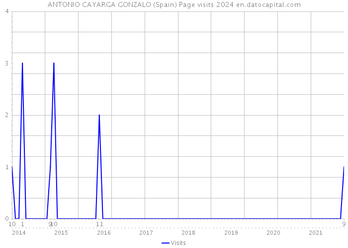 ANTONIO CAYARGA GONZALO (Spain) Page visits 2024 