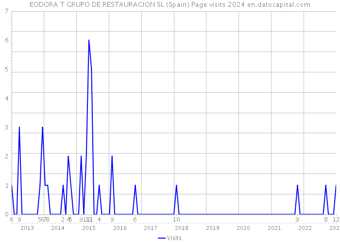 EODORA T GRUPO DE RESTAURACION SL (Spain) Page visits 2024 