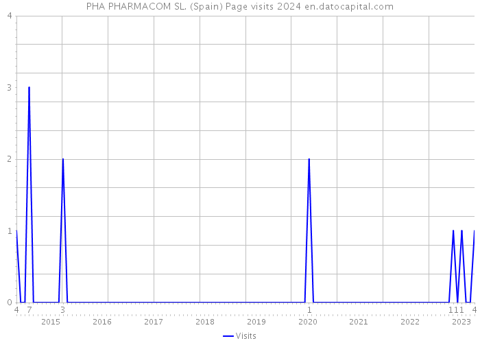 PHA PHARMACOM SL. (Spain) Page visits 2024 