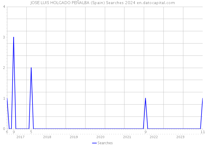 JOSE LUIS HOLGADO PEÑALBA (Spain) Searches 2024 