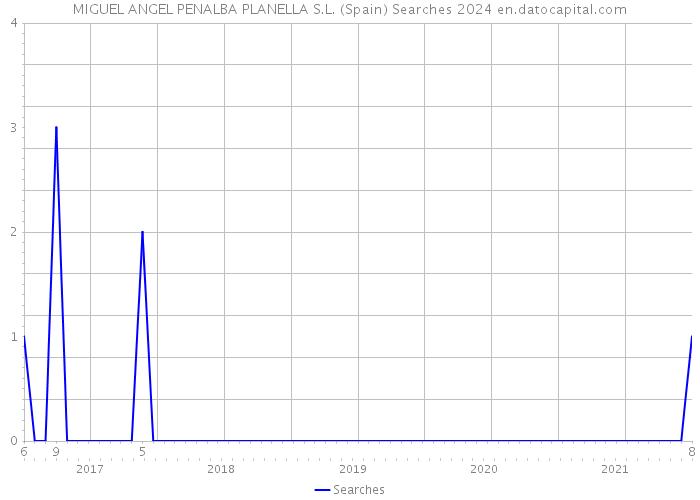 MIGUEL ANGEL PENALBA PLANELLA S.L. (Spain) Searches 2024 