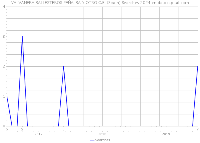 VALVANERA BALLESTEROS PEÑALBA Y OTRO C.B. (Spain) Searches 2024 