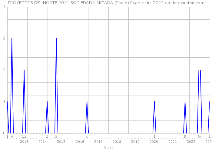 PROYECTOS DEL NORTE 2011 SOCIEDAD LIMITADA (Spain) Page visits 2024 