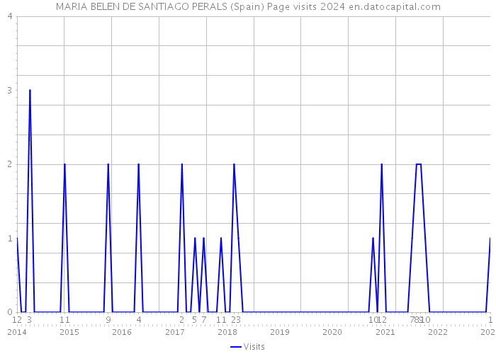 MARIA BELEN DE SANTIAGO PERALS (Spain) Page visits 2024 