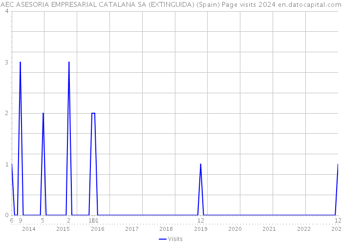 AEC ASESORIA EMPRESARIAL CATALANA SA (EXTINGUIDA) (Spain) Page visits 2024 