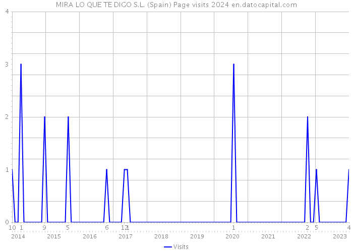 MIRA LO QUE TE DIGO S.L. (Spain) Page visits 2024 