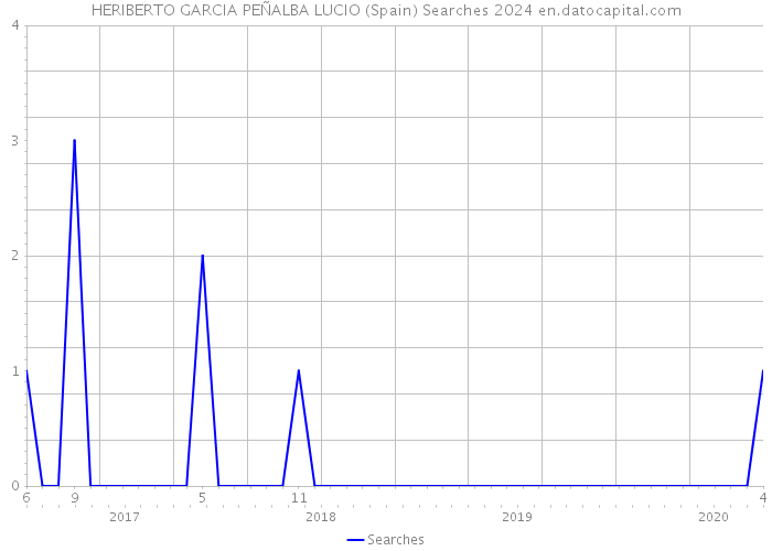 HERIBERTO GARCIA PEÑALBA LUCIO (Spain) Searches 2024 