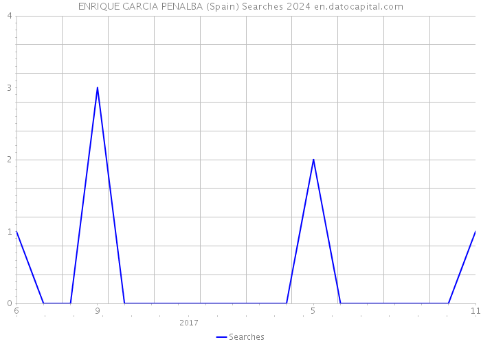 ENRIQUE GARCIA PENALBA (Spain) Searches 2024 